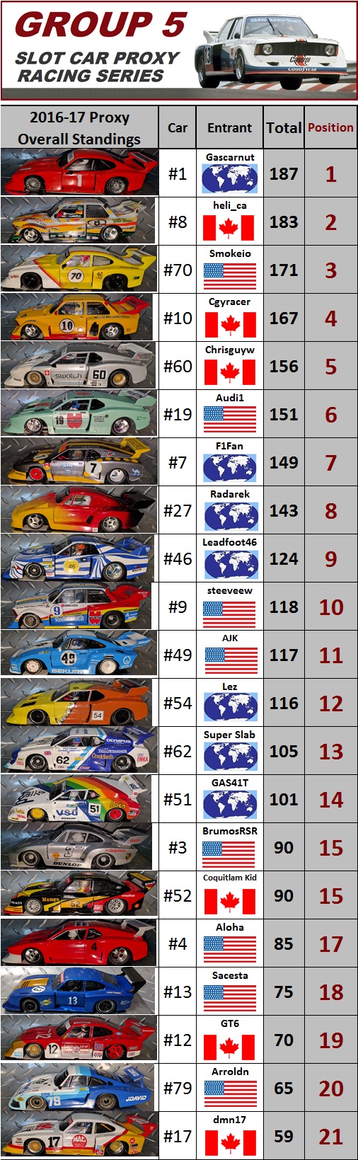 overall group 5 April17