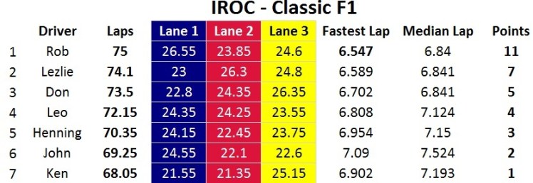 iroc