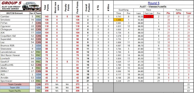 Group 5 round 5 2018