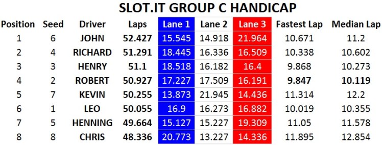 group c handicap