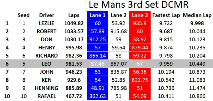 Le Mans 3rd